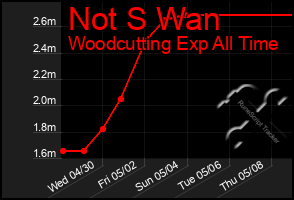 Total Graph of Not S Wan