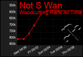 Total Graph of Not S Wan