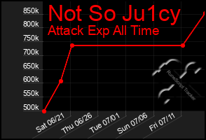 Total Graph of Not So Ju1cy