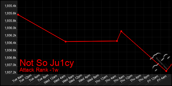 Last 7 Days Graph of Not So Ju1cy