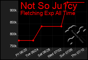 Total Graph of Not So Ju1cy
