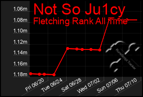 Total Graph of Not So Ju1cy