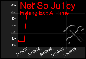 Total Graph of Not So Ju1cy