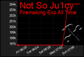 Total Graph of Not So Ju1cy