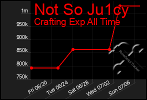 Total Graph of Not So Ju1cy