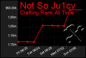 Total Graph of Not So Ju1cy