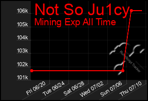 Total Graph of Not So Ju1cy