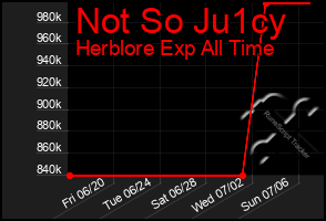 Total Graph of Not So Ju1cy