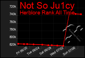 Total Graph of Not So Ju1cy