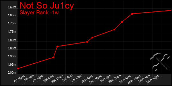 Last 7 Days Graph of Not So Ju1cy