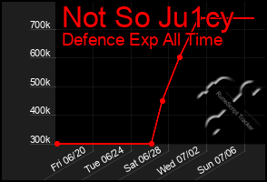 Total Graph of Not So Ju1cy