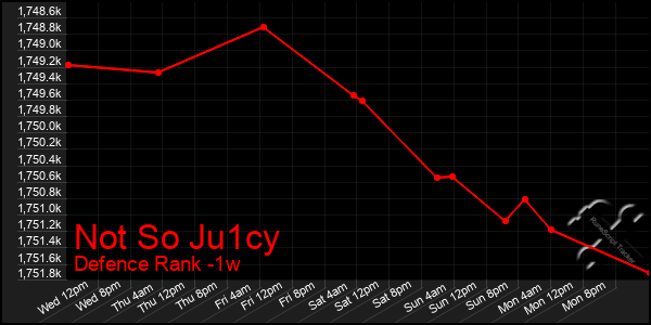 Last 7 Days Graph of Not So Ju1cy