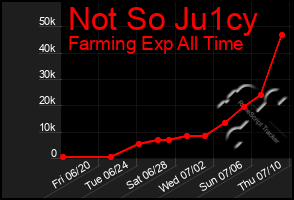 Total Graph of Not So Ju1cy