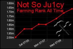 Total Graph of Not So Ju1cy