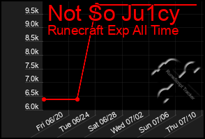 Total Graph of Not So Ju1cy