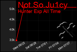 Total Graph of Not So Ju1cy