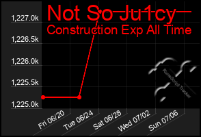 Total Graph of Not So Ju1cy