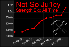 Total Graph of Not So Ju1cy
