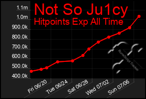Total Graph of Not So Ju1cy