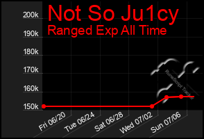 Total Graph of Not So Ju1cy