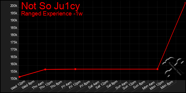 Last 7 Days Graph of Not So Ju1cy