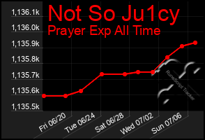 Total Graph of Not So Ju1cy