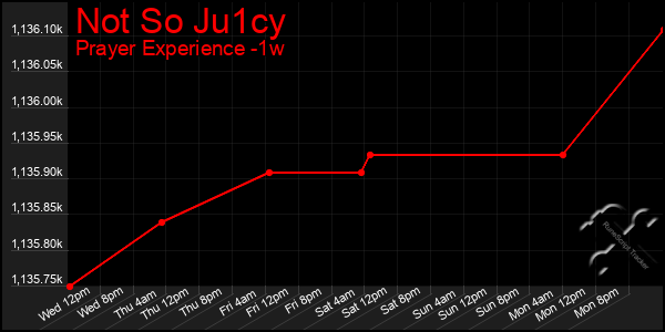 Last 7 Days Graph of Not So Ju1cy