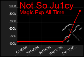 Total Graph of Not So Ju1cy