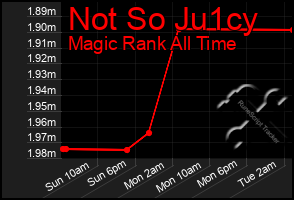 Total Graph of Not So Ju1cy