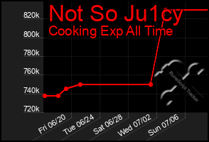 Total Graph of Not So Ju1cy