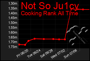 Total Graph of Not So Ju1cy