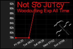 Total Graph of Not So Ju1cy
