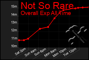 Total Graph of Not So Rare