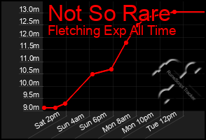 Total Graph of Not So Rare