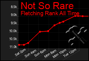 Total Graph of Not So Rare