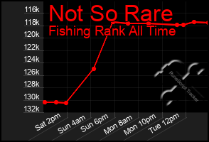 Total Graph of Not So Rare