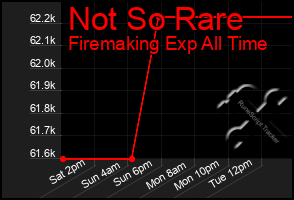 Total Graph of Not So Rare