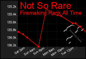 Total Graph of Not So Rare