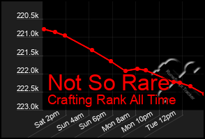 Total Graph of Not So Rare