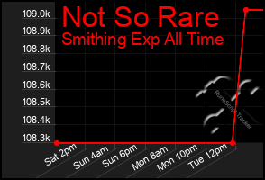 Total Graph of Not So Rare