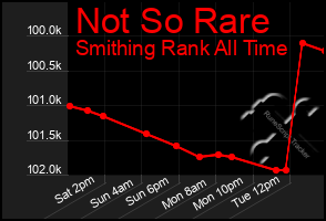 Total Graph of Not So Rare