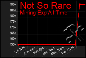 Total Graph of Not So Rare