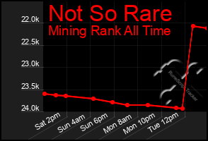 Total Graph of Not So Rare