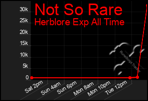 Total Graph of Not So Rare