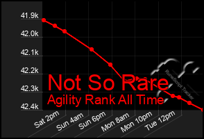 Total Graph of Not So Rare