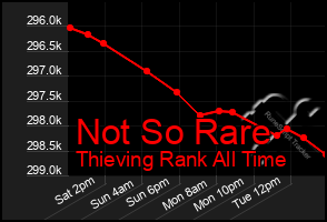 Total Graph of Not So Rare