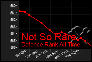 Total Graph of Not So Rare