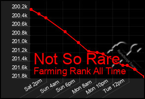 Total Graph of Not So Rare