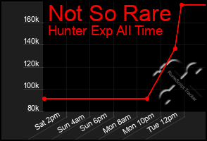 Total Graph of Not So Rare