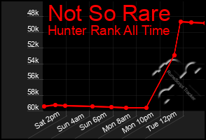 Total Graph of Not So Rare